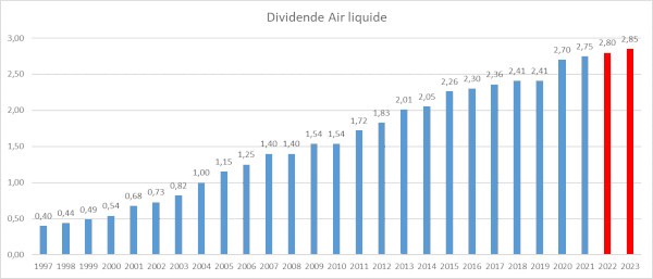 Progression des dividendes Air Liquide par an