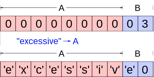 File :Buffer overflow basicexample.svg - Wikimedia Commons